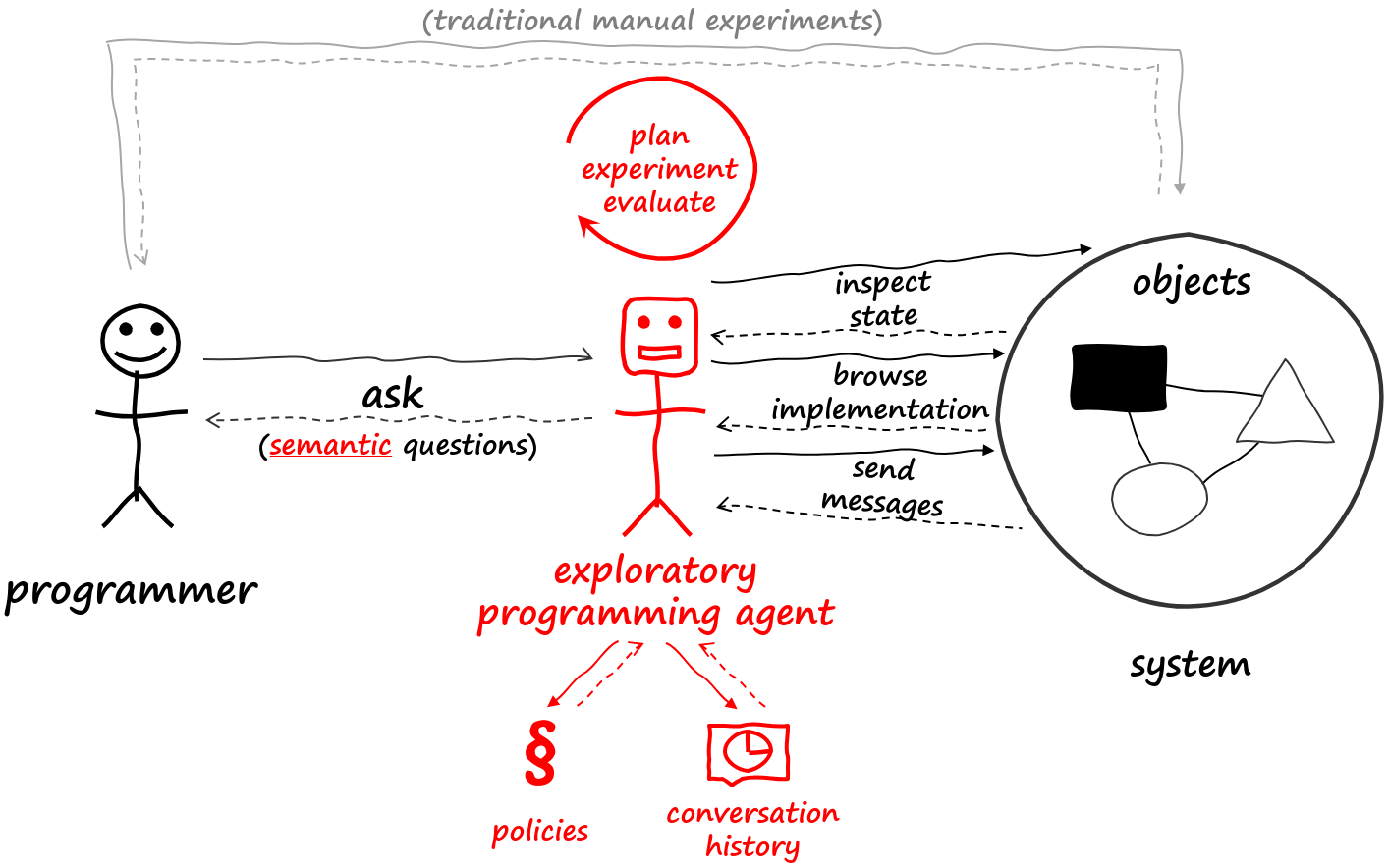 The exploratory programming agent framework