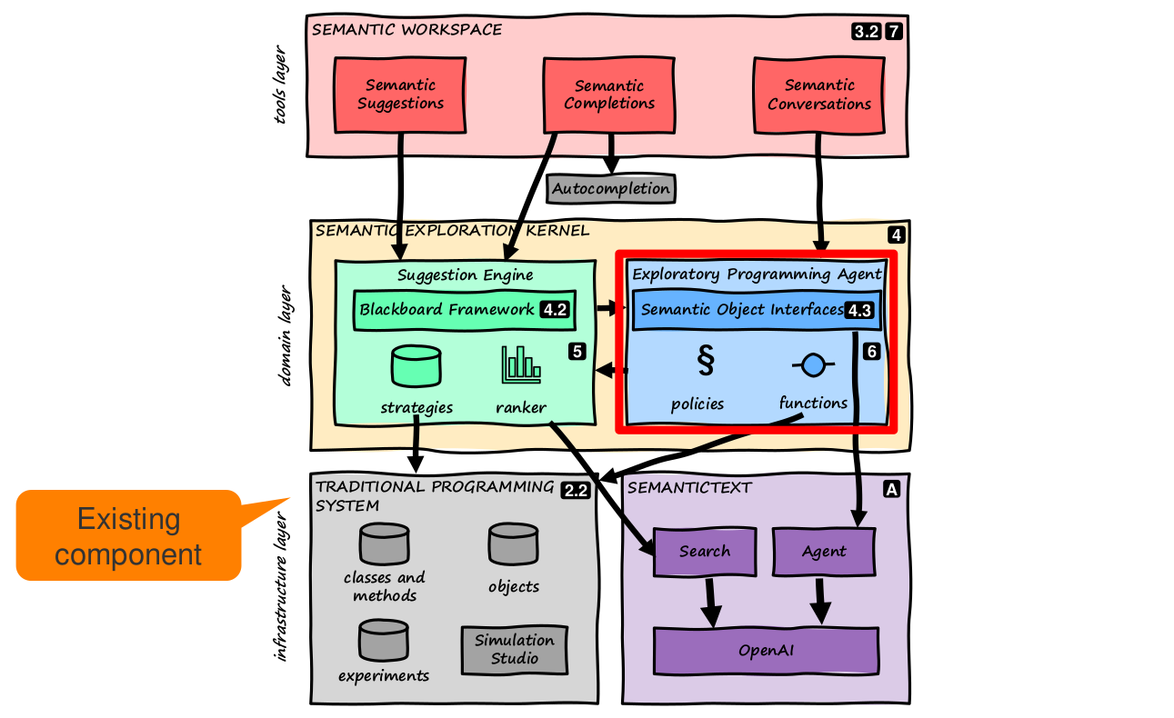 Architecture of the Semantic Exploration Kernel