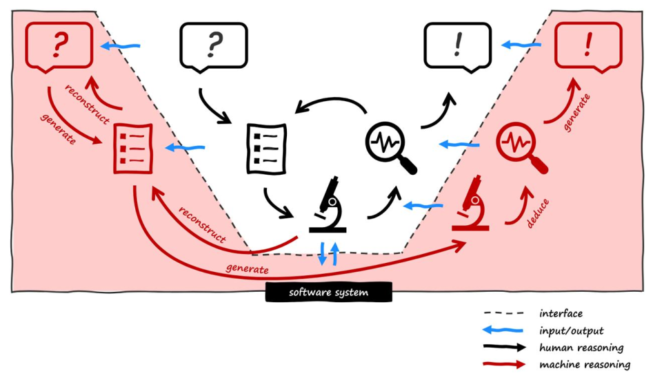 Augmented Exploratory Programming: A semantic exploratory programming systems exchanges conceptual artifacts with programmers and conducts parts of the research process on its own.