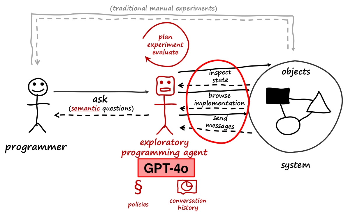 Semantic Object Interfaces using the Exploratory Programming Agent