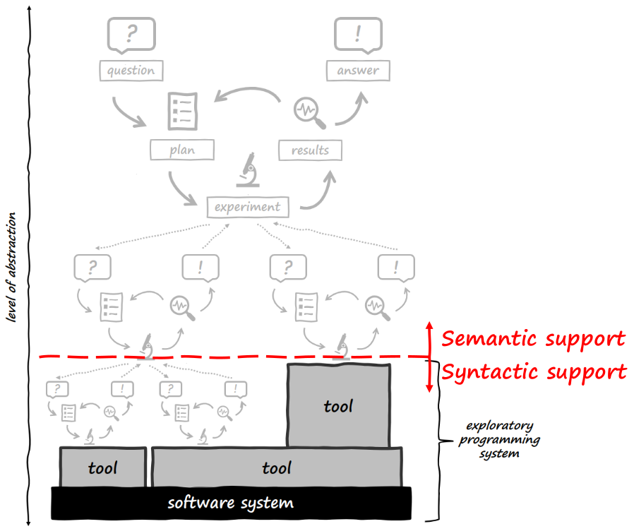 Opportunity for Augmented Exploratory Programming: By integrating semantic technologies into programming tools, we understand the context and questions of programmers and support them at more conceptual steps in their research process.