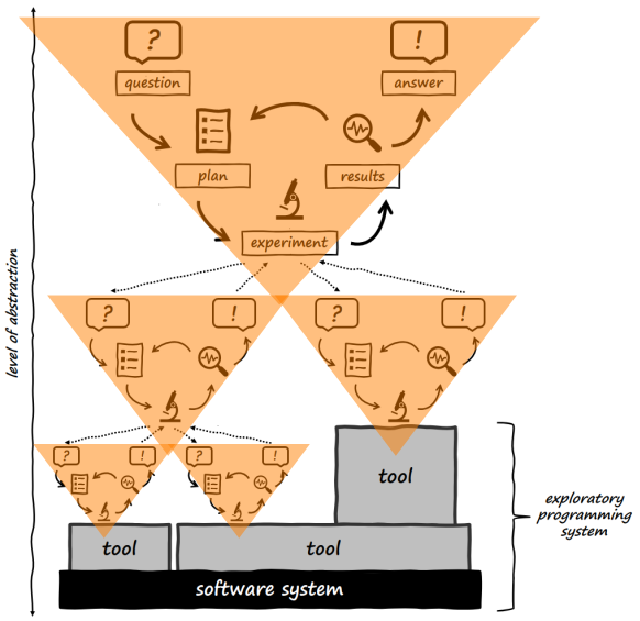 A complex, hierarchical instance of an exploratory research process.