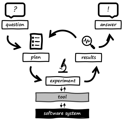 A simple instance of an exploratory research process.