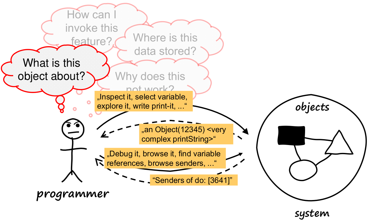 During exploratory programming, programmers ask several questions about objects in the system.