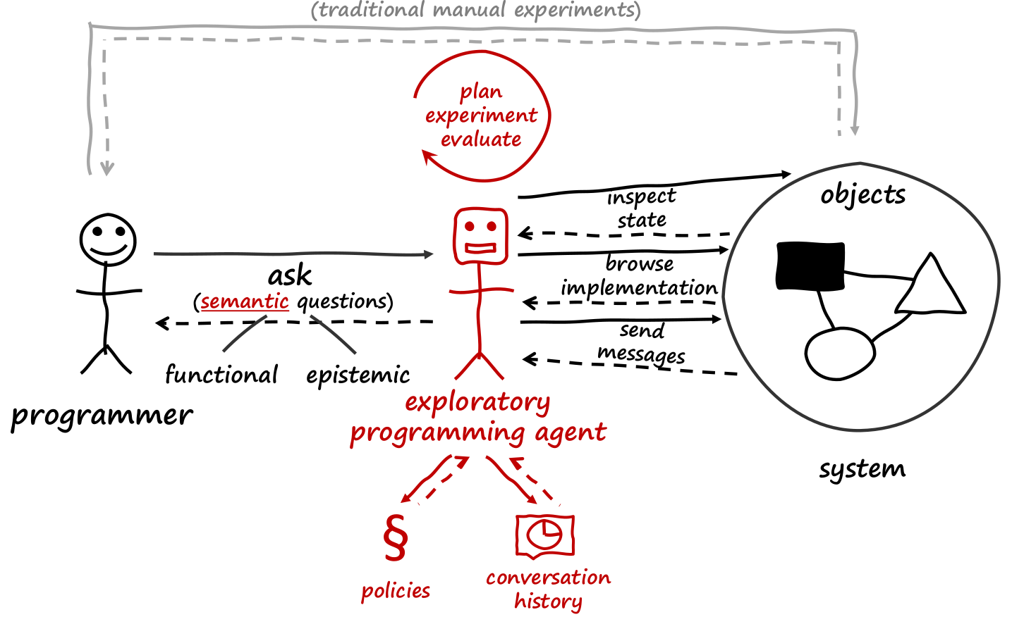 Our framework of semantic object interfaces.