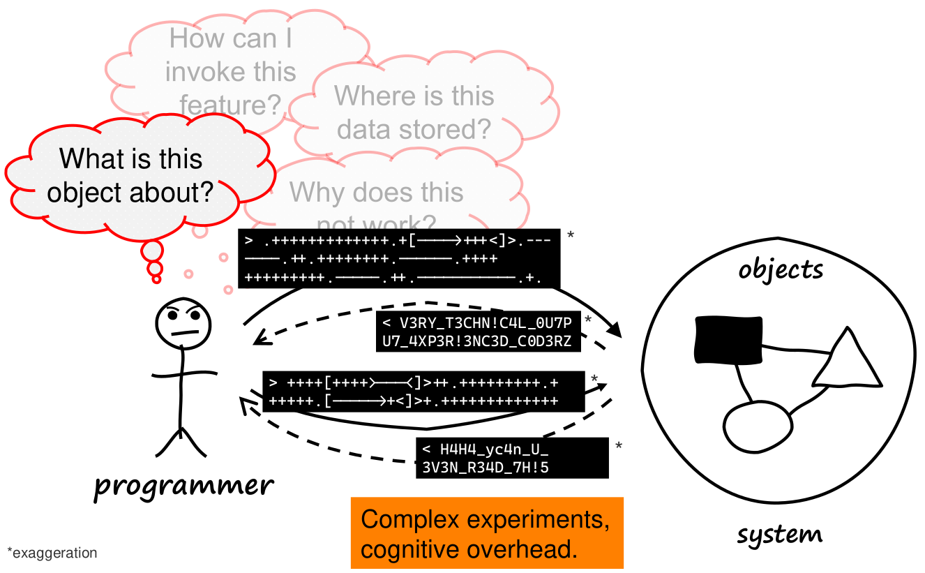 Answering questions about objects requires interactions with the system, which involves technical complexity and cognitive overhead.